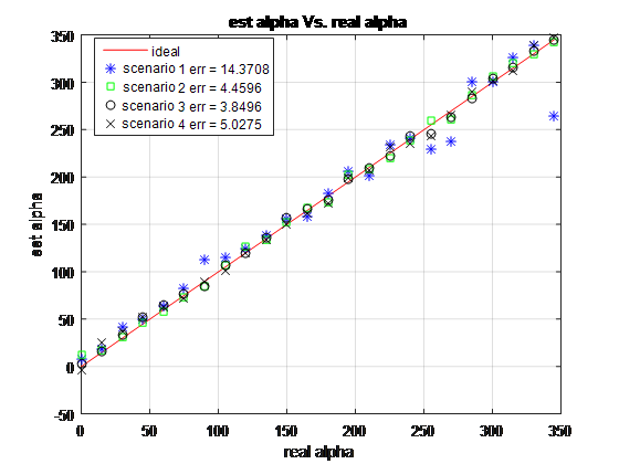 Estimation of alpha vs. real alpha