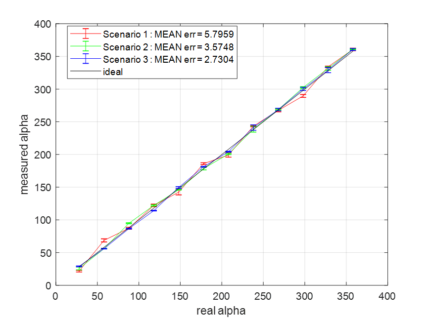 Estimation of alpha vs. real alpha for senario 1, 2, 3