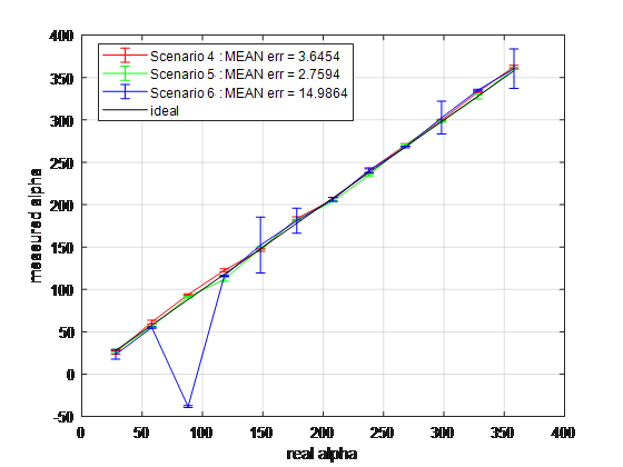 Estimation of alpha vs. real alpha for senario 4, 5, 6