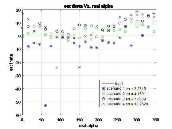 Estimation of theta vs. real alpha