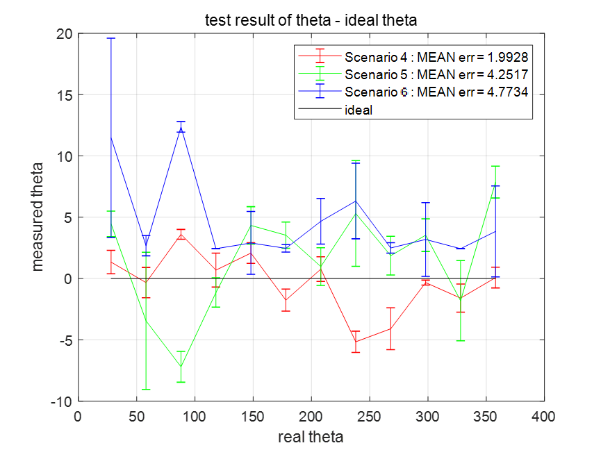 Estimation of theta vs. real alpha for senario 4, 5, 6
