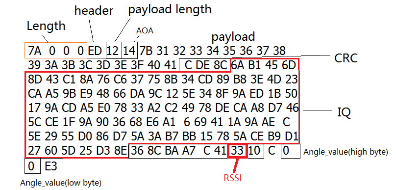 Example packet of triangle board(RSSI)