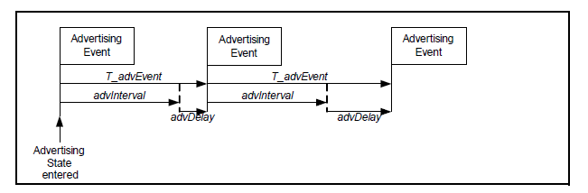 Advertising Event in BLE stack
