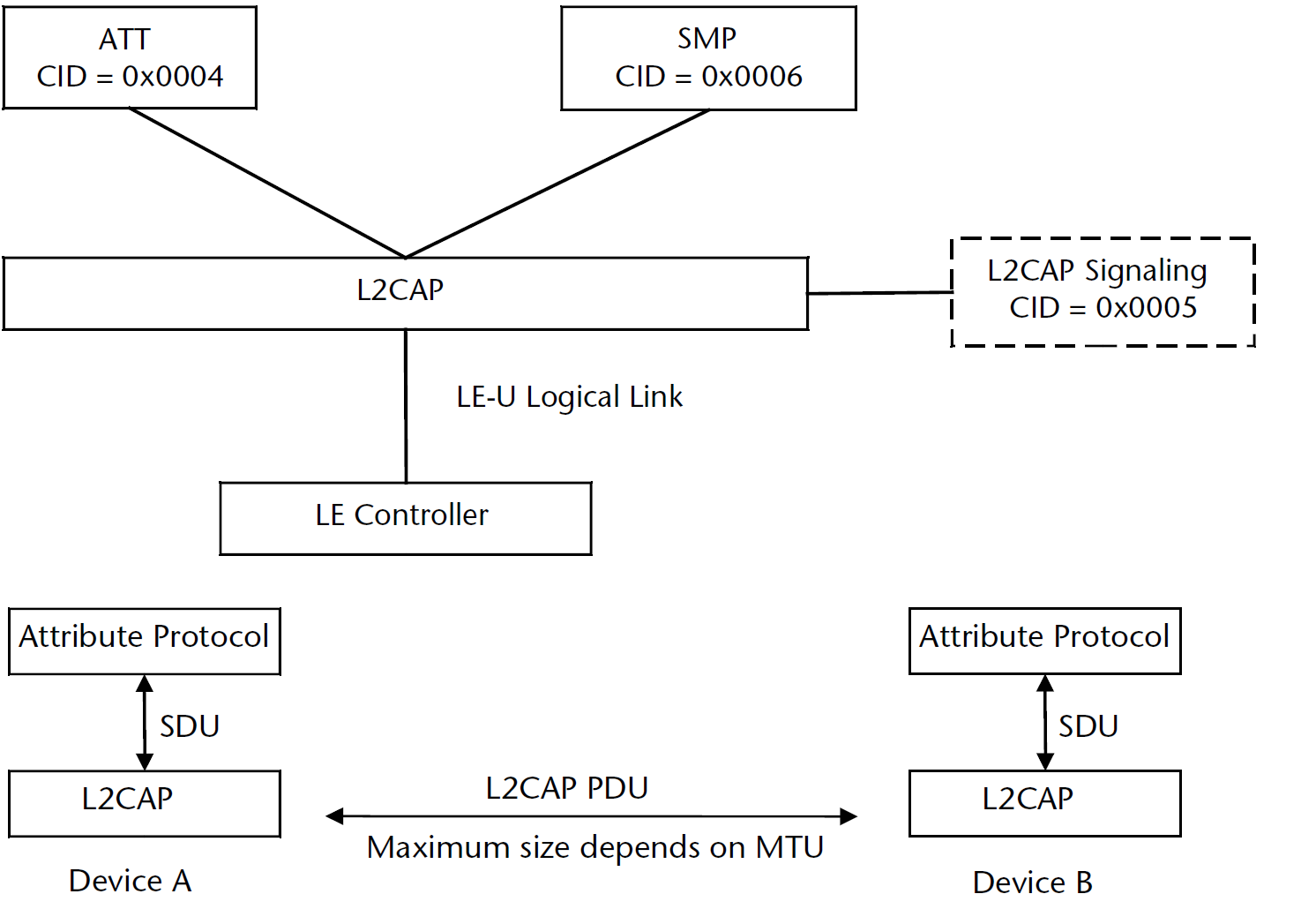 BLE L2CAP structure and ATT packet assembly model