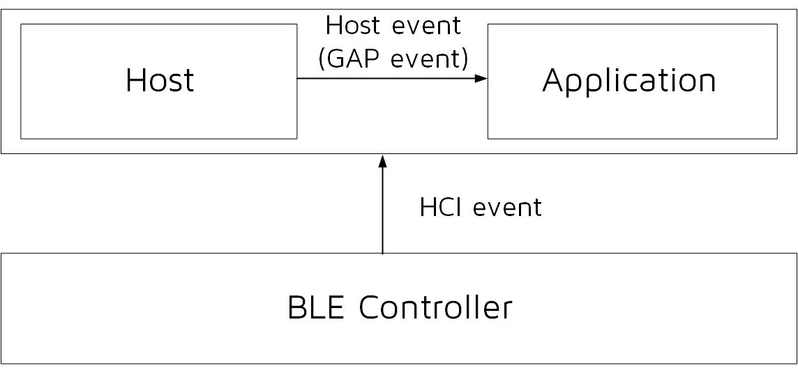 BLE SDK Event Structure