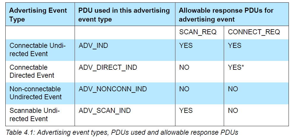 BLE protocol stack four advertising events