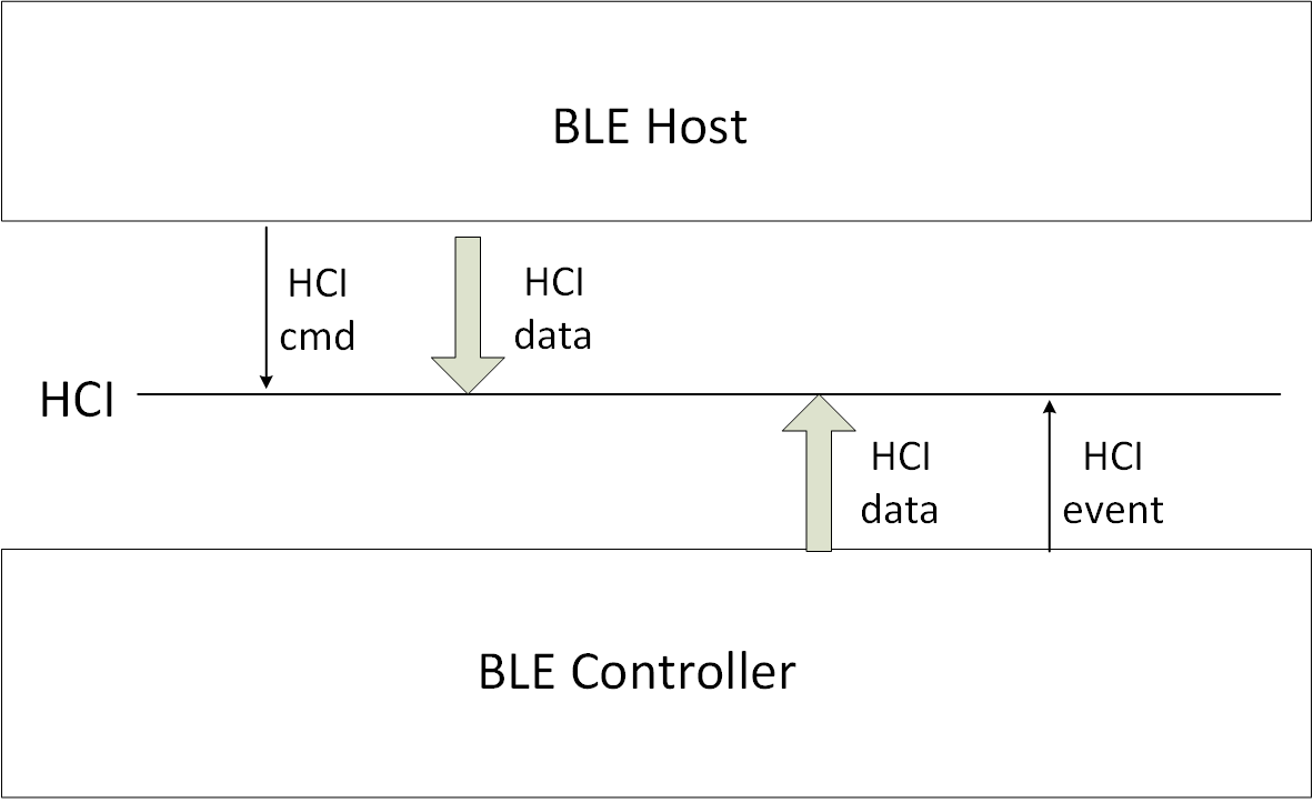 HCI data interaction between Host and Controller