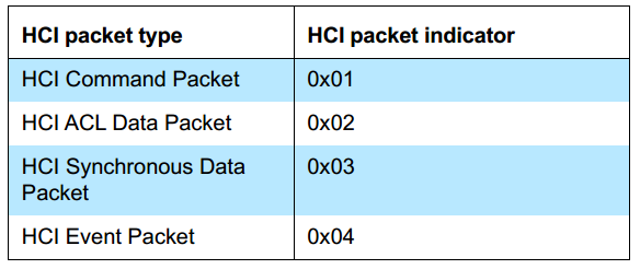 HCI Packet Type Indicator