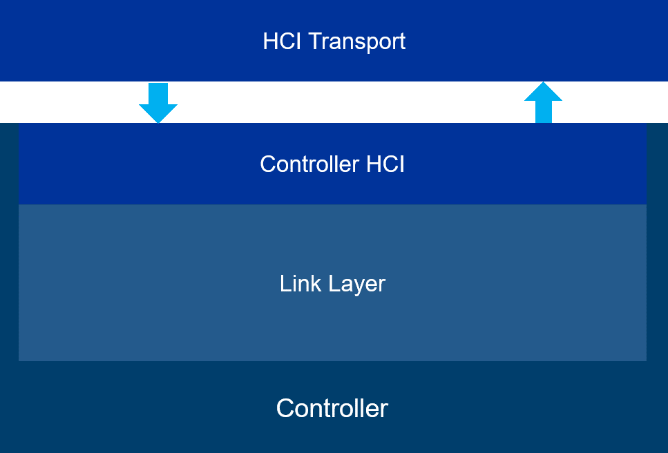Telink HCI Software Structure