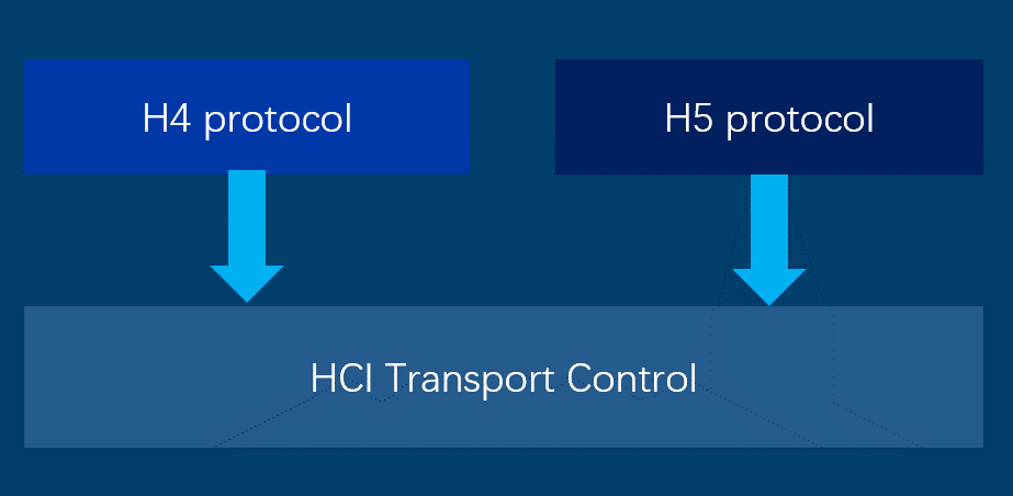 Telink HCI Transport Software Structure