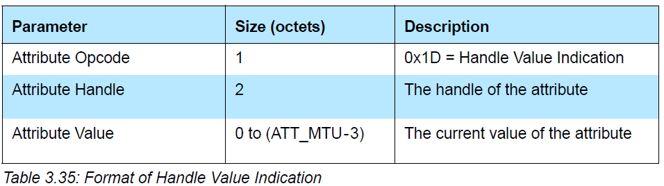 Handle value indication in Bluetooth Core Specification