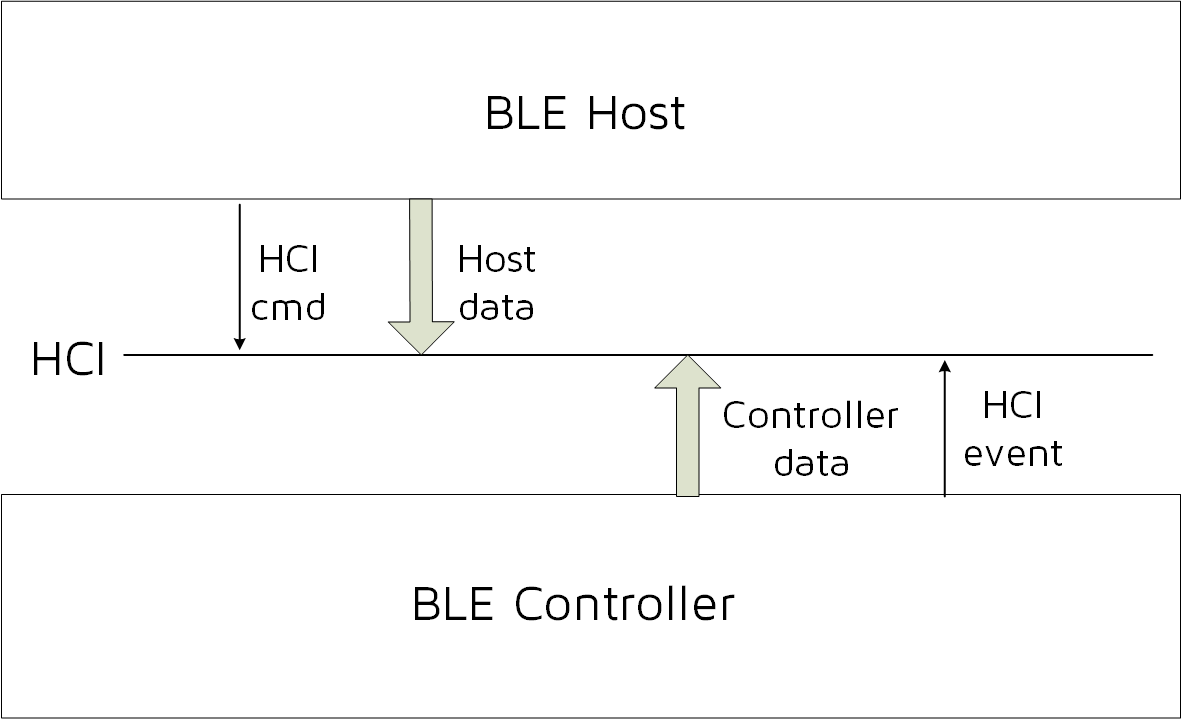 Host + Controller architecture