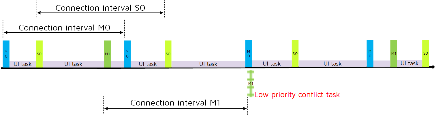 M4S4 1F2H state timing allocation