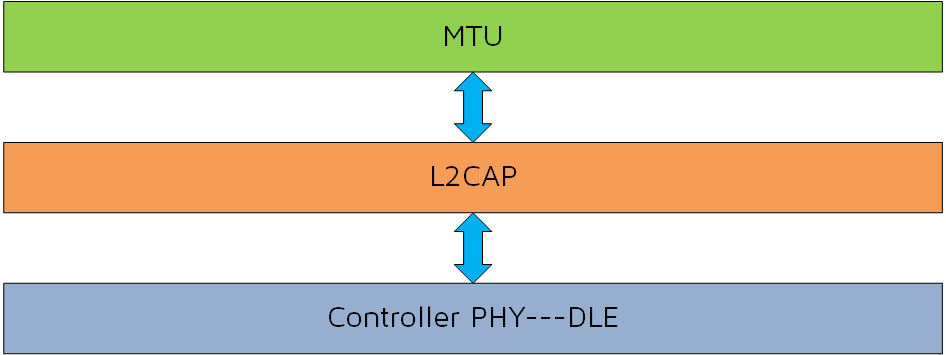 Concepts of MTU and DLE