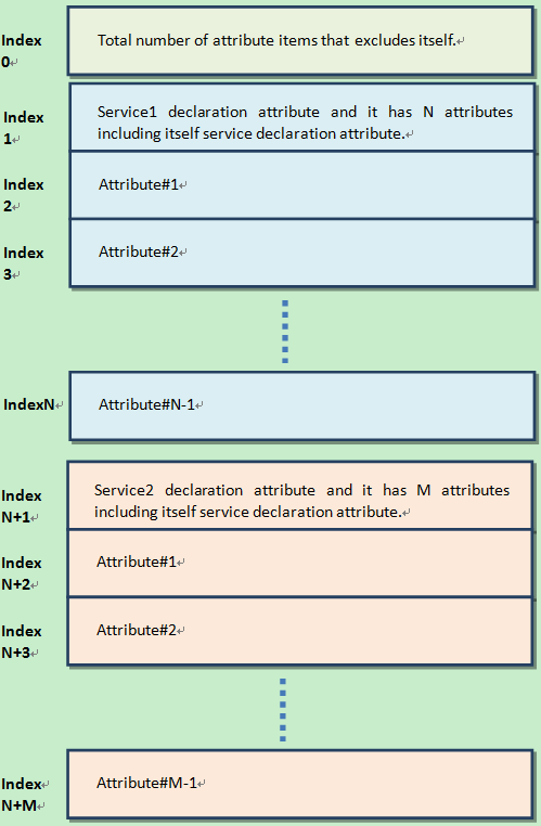 Service attribute layout
